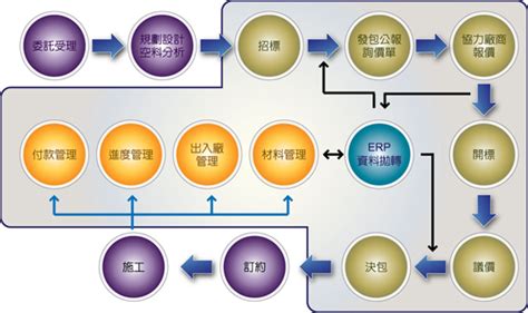 採購發包意思|什麼是採購發包？